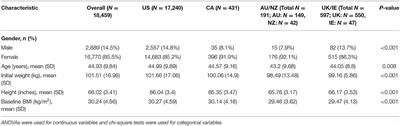 Cross-National Outcomes of a Digital Weight Loss Intervention in the United States, Canada, United Kingdom and Ireland, and Australia and New Zealand: A Retrospective Analysis